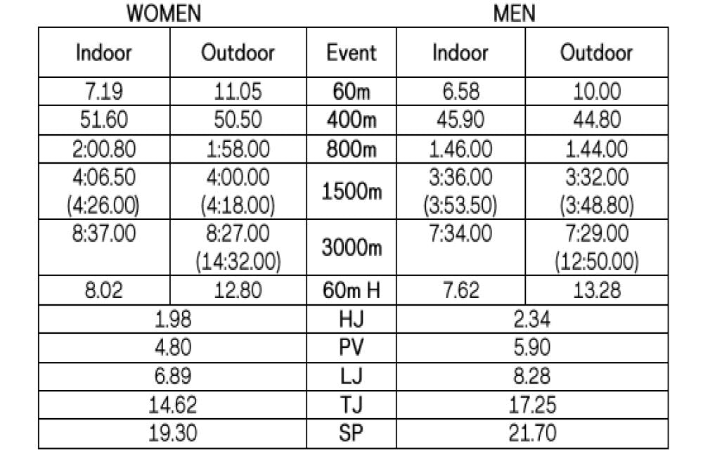 Δύσκολα τα όρια πρόκρισης για το Παγκόσμιο πρωτάθλημα της Γλασκώβης runbeat.gr